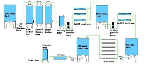 EDI (Electrodeionization) plant installation — Optima Water Solutions